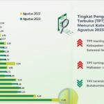 Kabupaten Bulukumba masuk tingkat Pengangguran terbuka terendah di Sulsel