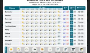 BMKG: Besok, Sejumlah Kecamatan di Bulukumba Diprediksi Turun Hujan