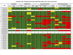 Hanya Enam Desa yang Ambulansnya Miliki Peralatan Medis Lengkap